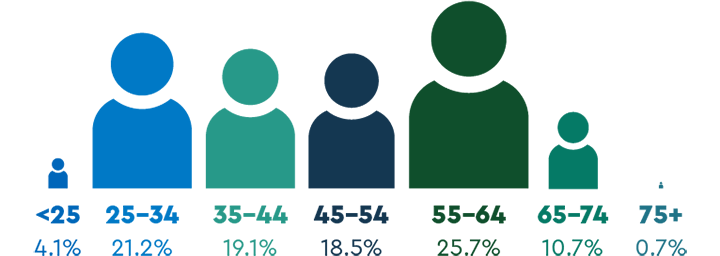 Figure showing age groups of midwives. The largest age group is 55 to 64 years, followed by a fairly even spread from 25 to 54 years.