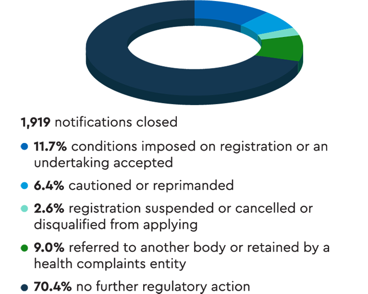 Pie chart showing that 70% of the 1919 notifications closed resulted in no further regulatory action. 12% resulted in conditions being imposed on registration or an undertaking accepted.
