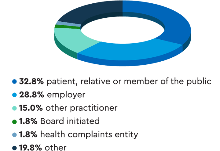 Pie chart showing that almost one-third of notifications were raised by a patient, their relative or a member of the public. 29% were raised by an employer.