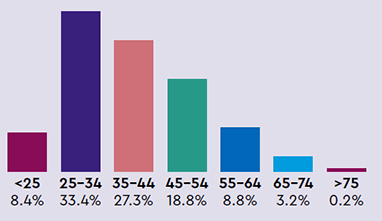 Age: <25 = 8.4%, 25 to 34 = 33.4%, 35 to 44 = 27.3%, 45 to 54 = 18.8%, 55 to 64 = 8.8%, 65 to 74 = 3.2%, >75 = 0.2%