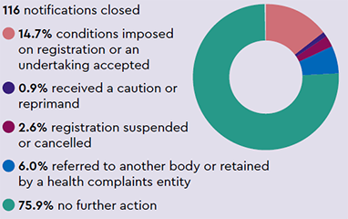Notifications closed: 116 notifications closed, 14.7% conditions imposed on registration or an undertaking accepted, 0.9% received a caution or reprimand, 2.6% registration suspended or cancelled, 6.0% referred to another body or retained by a health complaints entity, 75.9% no further action
