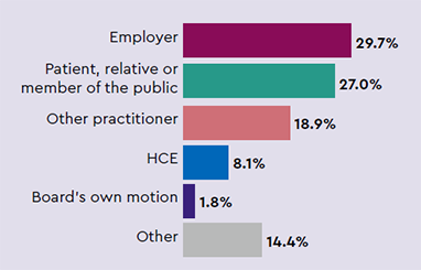 Sources of notifications: Employer 29.7%, Patient, relative or member of the public 27.0%, Other practitioner 18.9%, HCE 8.1%, Board’s own motion 1.8%, Other 14.4%