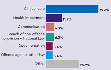 Most common types of complaints: Clinical care 39.6%, Health impairment 11.7%, Communication 6.3%, Breach of non-offence provision - National Law 6.3%, Documentation 5.4%, Offence against other law 5.4%, Other 25.2%