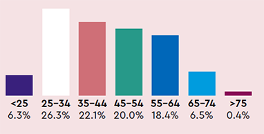 Age: <25 = 6.3%, 25 to 34 = 26.3%, 35 to 44 = 22.1%, 45 to 54 = 20.0%, 55 to 64 = 18.4%, 65 to 74 = 6.5%, >75 = 0.4%