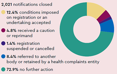 Notifications closed: 2,021 notifications closed, 12.4% conditions imposed on registration or an undertaking accepted, 4.8% received a caution or reprimand, 1.4% registration suspended or cancelled, 8.4% referred to another body or retained by a health complaints entity, 72.9% no further action