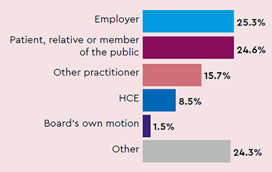 Sources of notifications: Employer 25.3%, Patient, relative or member of the public 24.6%, Other practitioner 15.7%, HCE 8.5%, Board’s own motion 1.5%, Other 24.3%