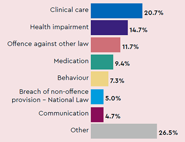 Most common types of complaints: Clinical care 20.7%, Health impairment 14.7%, Offence against other law 11.7%, Medication 9.4%, Behaviour 7.3%, Breach of non-offence provision - National Law 5.0%, Communication 4.7%, Other 26.5%
