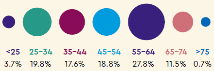 Age: <25 3.7%, 25-34 19.8%, 35-44 17.6%, 45-54 18.8%, 55-64 27.8%, 65-74 11.5%, >75 0.7%