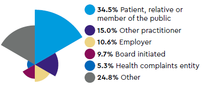 Sources of notifications: 34.5% Patient, relative or member of the public, 15.0% Other practitioner, 10.6% Employer, 9.7% Board initiated, 5.3% Health complaints entity, 24.8% Other