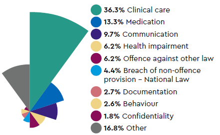 Most common types of complaint: 36.3% Clinical care, 13.3% Medication, 9.7% Communication, 6.2% Health impairment, 6.2% Offence against other law, 4.4% Breach of non-offence provision - National Law, 2.7% Documentation, 2.6% Behaviour, 1.8% Confidentiality, 16.8% Other