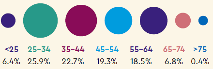 Age: <25 6.4%, 25-34 25.9%, 35-44 22.7%, 45-54 19.3%, 55-64 18.5%, 65-74 6.8%, >75 0.4%