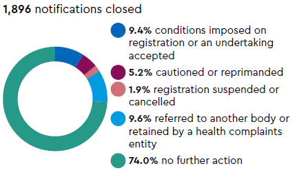 Notifications closed: 1,896 notifications closed 9.4% conditions imposed on registration or an undertaking accepted, 5.2% cautioned or reprimanded, 1.9% registration suspended or cancelled, 9.6% referred to another body or retained by a health complaints entity, 74.0% no further action