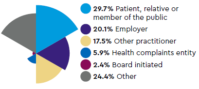 Sources of notifications: 29.7% Patient, relative or member of the public, 20.1% Employer, 17.5% Other practitioner, 5.9% Health complaints entity, 2.4% Board initiated, 24.4% Other