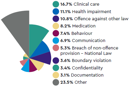 Most common types of complaint: 16.7% Clinical care, 11.1% Health impairment, 10.8% Offence against other law, 8.2% Medication, 7.4% Behaviour, 6.9% Communication, 5.3% Breach of non-offence provision - National Law, 3.6% Boundary violation, 3.4% Confidentiality, 3.1% Documentation, 23.5% Other