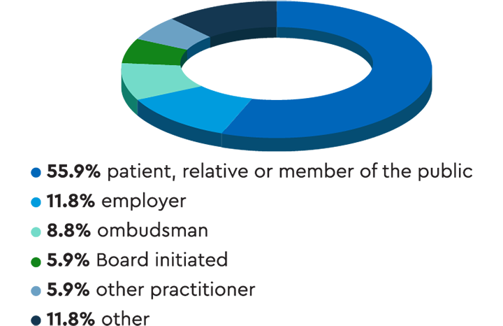 Pie chart showing that most notifications were raised by another practitioner, a patient, their relative or a member of the public.