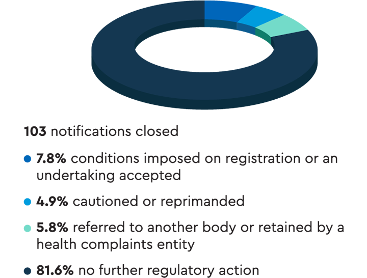 Pie chart showing that 82% of the 103 notifications closed resulted in no further regulatory action.