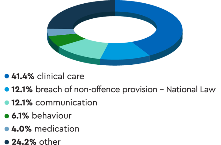 Pie chart showing that the most common complaint type was clinical care, at 41%.