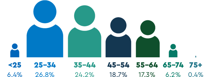 Figure showing age groups of nurses. The largest age group is 25 to 34 years, followed by 35 to 44 years, then 45 to 64 years.