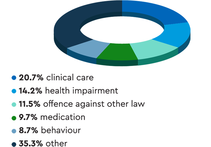 Pie chart showing that the most common complaint type was clinical care, at 21%. The next biggest category was health impairment, at 14%.