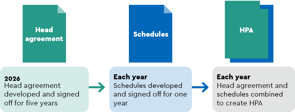 How HPA works