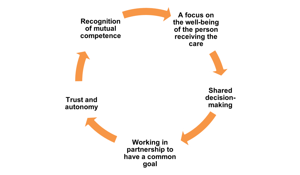 Circular Diagram