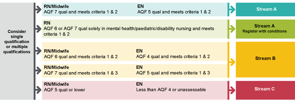 NMBA IQNM qualification assessment outcomes self check diagram 2023