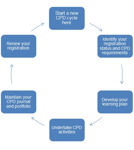 Start a new CPD cycle here. Identify your registration status and CPD requirements. Develop your learning plan. Undertake CPD activities. Maintain your CPD journal and portfolio. Renew your registration.