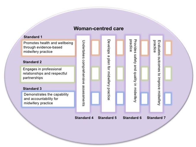 NMBA - Figure 1 - Midwife standards for practice - Woman centred care