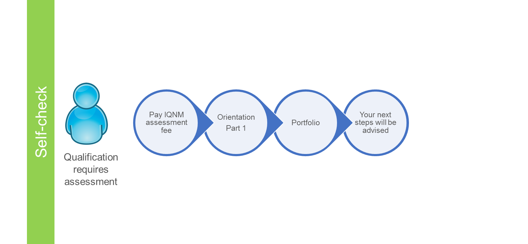 Qualification requires assessment