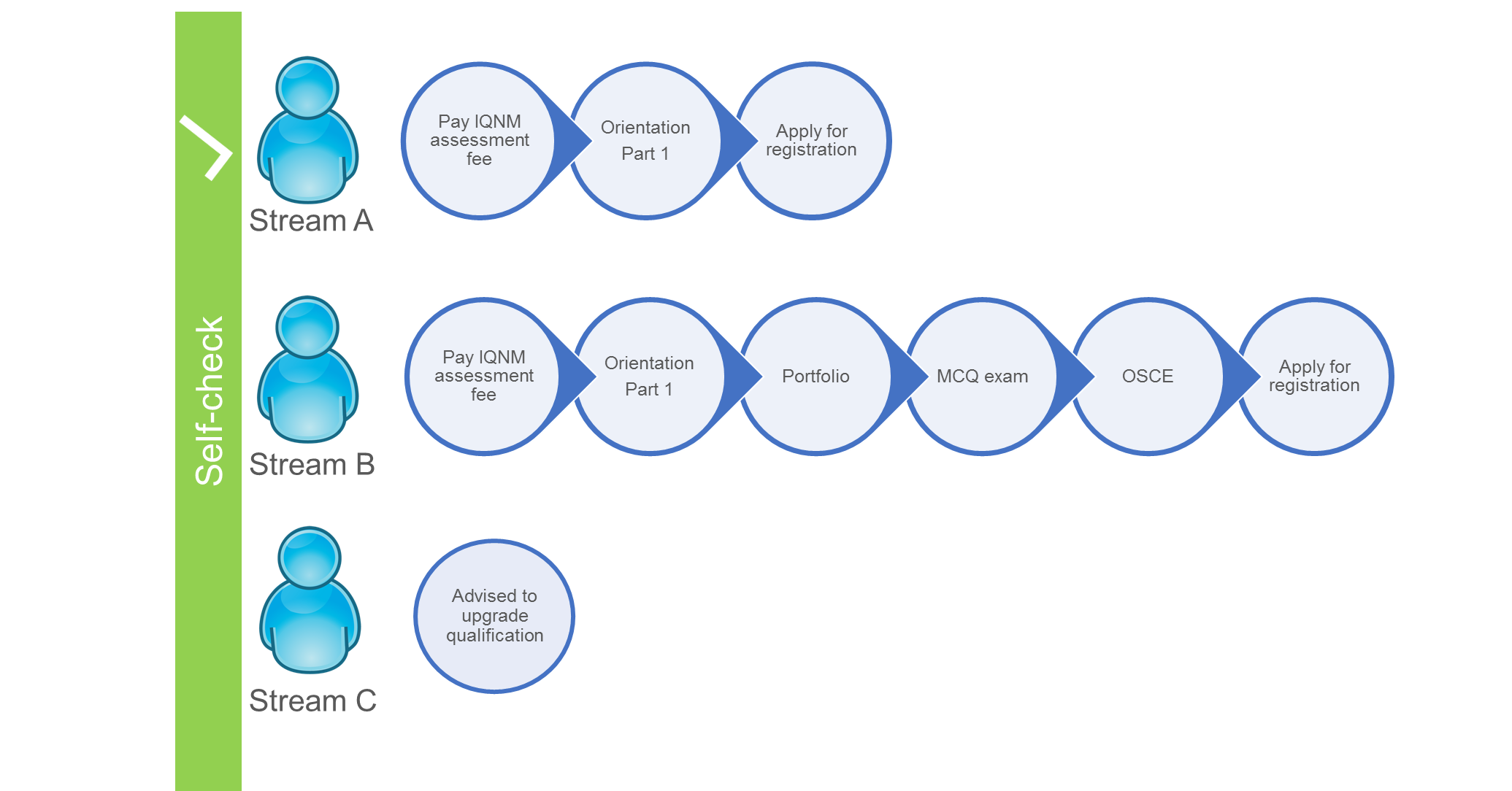 Assessment stages up to application for registration