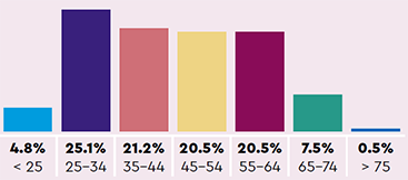 Age: 4.8% < 25, 25.1% 25-34, 21.2% 35-44, 20.5% 45-54, 20.5% 55-64, 7.5% 65-74, 0.5% > 75 