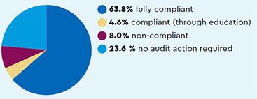 Audit: 63.8% fully compliant, 4.6% compliant (through education), 8.0% non-compliant, 23.6 % no audit action required