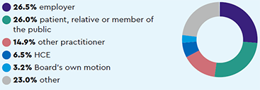 Sources of notifications: 26.5% employer, 26.0% patient, relative or member of the public, 14.9% other practitioner, 6.5% HCE, 3.2% Board’s own motion, 23.0% other