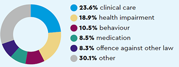 Most common types of complaint: 23.6% clinical care, 18.9% health impairment, 10.5% behaviour, 8.5% medication, 8.3% offence against other law, 30.1% other