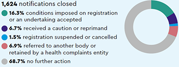 Notifications closed: 1,624 notifications closed (16.3% conditions imposed on registration or an undertaking accepted, 6.7% received a caution or reprimand, 1.5% registrationsuspended or cancelled, 6.9% referred to another body or retained by a health complaints entity, 68.7% no further action)