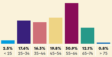 Age: 2.5% < 25, 17.6% 25-34, 16.3% 35-44, 19.8% 45-54, 30.9% 55-64, 12.1% 65-74, 0.8% > 75 