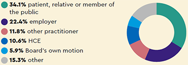 Sources of notifications: 34.1% patient, relative or member of the public, 22.4% employer, 11.8% other practitioner, 10.6% HCE, 5.9% Board’s own motion, 15.3% other