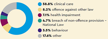 Most common types of complaint: 58.8% clinical care, 8.2% offence against other law, 7.1% health impairment, 4.7% breach of non-offence provision National Law, 3.5% behaviour, 17.6% other