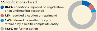 Notifications closed: 56 notifications closed (10.7% conditions imposed on registration or an undertaking accepted, 7.1% received a caution or reprimand, 3.6% referred to another body or retained by a health complaints entity, 78.6% no further action)