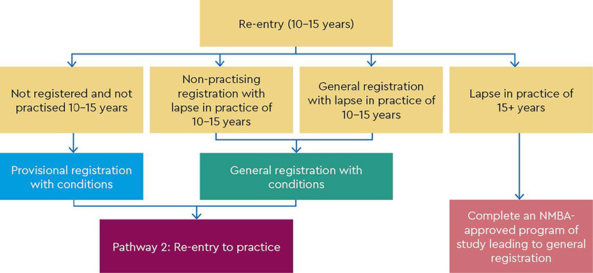 NMBA - Figure 2 -  10 and 15 years reentry pathways