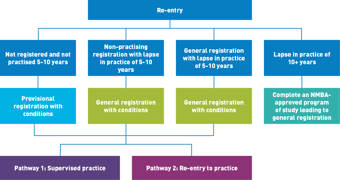 NMBA - Updated flowchart Figure 1 - Re-entry to practice for nurses and midwives. Click on the link below to access the text version of this flowchart.