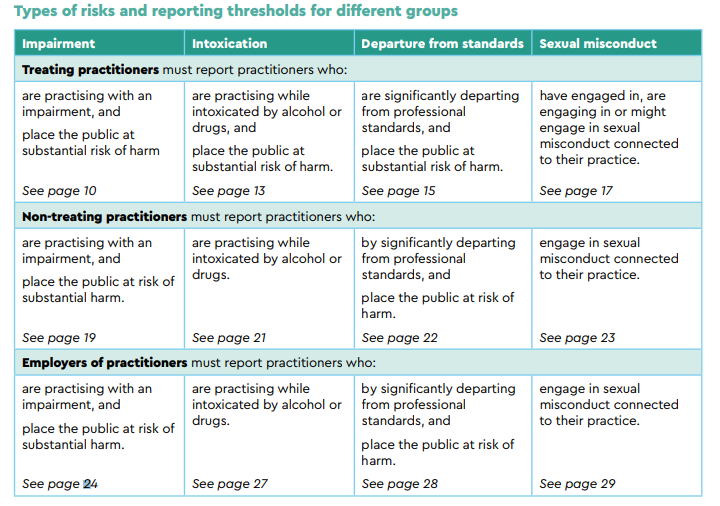 Types of risks and reporting thresholds for different groups