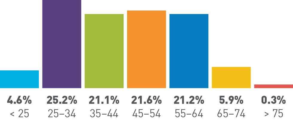 Under 25 years old: 4.6%, 25-34 years old: 25.2%, 35-44 years old: 21.1%, 45-54 years old: 21.6%, 55-64 years old: 21.2%, 65-74 years old: 5.9%, Over 75 years old: 0.3%