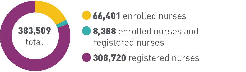 66,401 enrolled nurses, 8,388 enrolled nurses and registered nurses, 308,720 registered nurses, 383,509 total