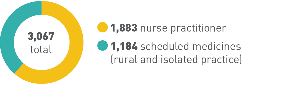 1,883 nurse practitioner, 1,184 scheduled medicines (rural and isolated practice), 3,067 total