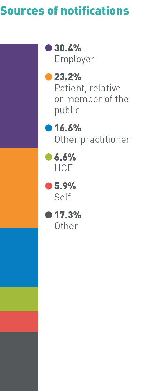 Sources of notifications: 30.4% Employer, 23.2% Patient, relative or member of the public, 16.6% Other practitioner, 6.6% HCE, 5.9% Self, 17.3% Other