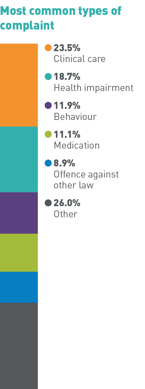 Most common types of complaint: 23.5% Clinical care, 18.7% Health impairment, 11.9% Behaviour, 11.1% Medication, 8.9% Offence against other law, 26.0% Other