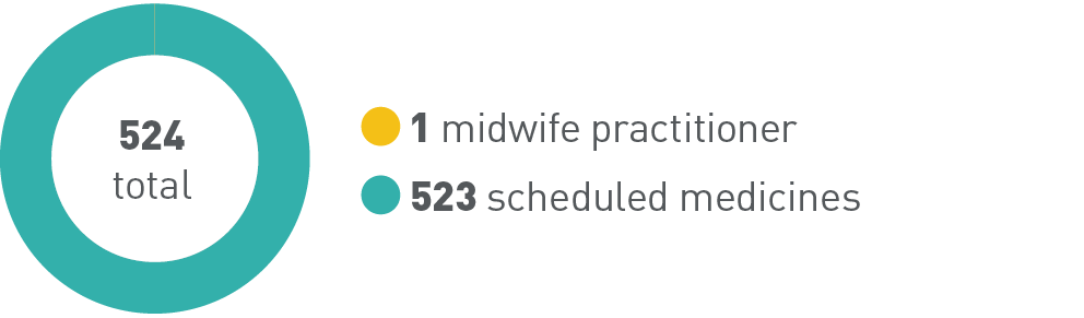 Endorsements: 1 midwife practitioner, 523 scheduled medicines