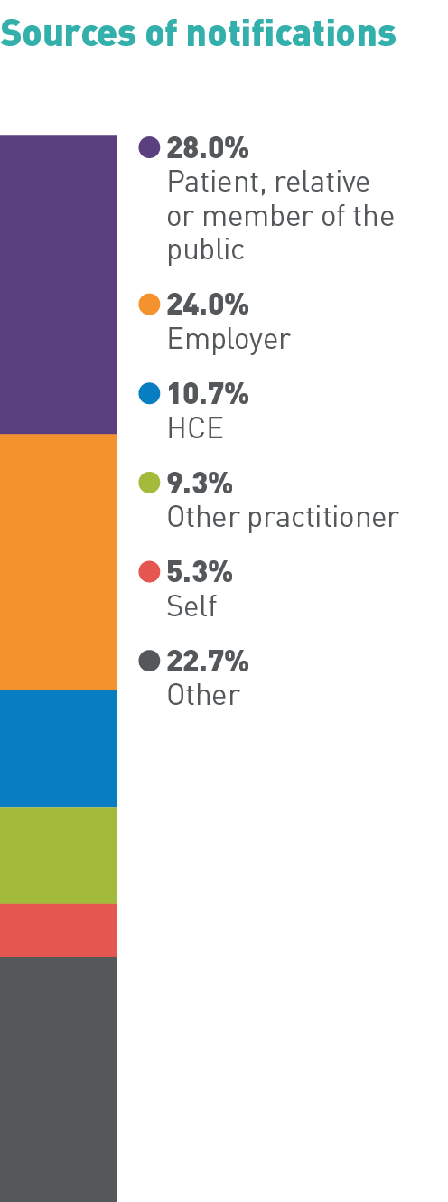 Sources of notifications: 28.0% Patient, relative or member of the public, 24.0% Employer, 10.7% HCE, 9.3% Other practitioner, 5.3% Self, 22.7% Other
