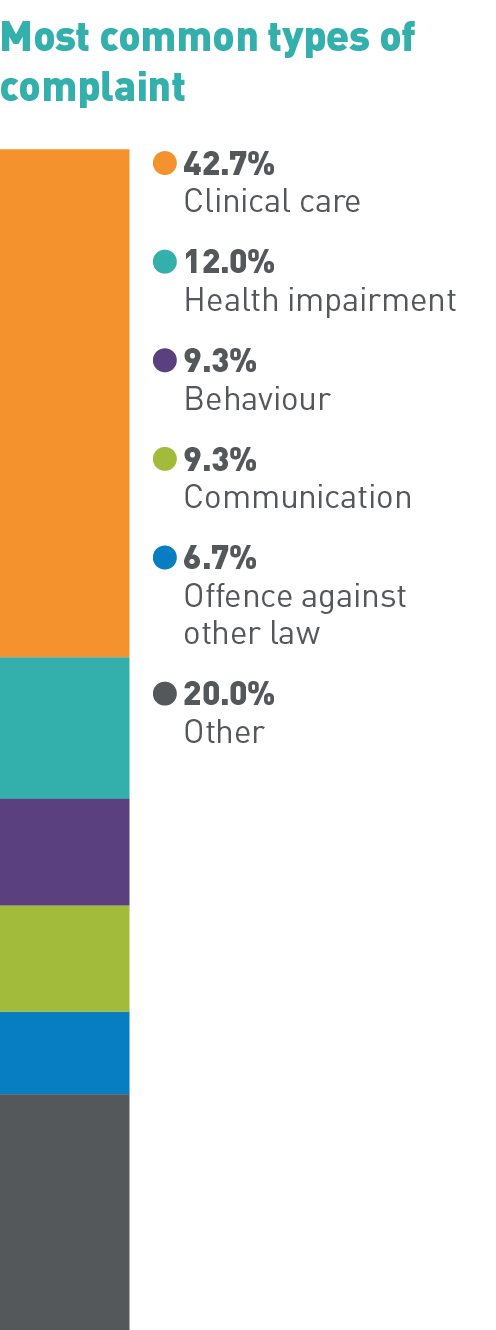 Most common types of complaint: 42.7% Clinical care, 12.0% Health impairment, 9.3% Behaviour, 9.3% Communication, 6.7% Offence against other law, 20.0% Other